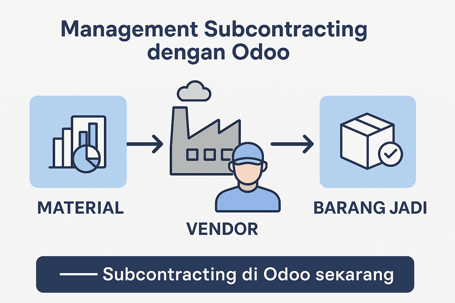 Management Subcontracting Lebih Efisien & Transparan: Cara Odoo Menghemat Biaya Produksi Anda